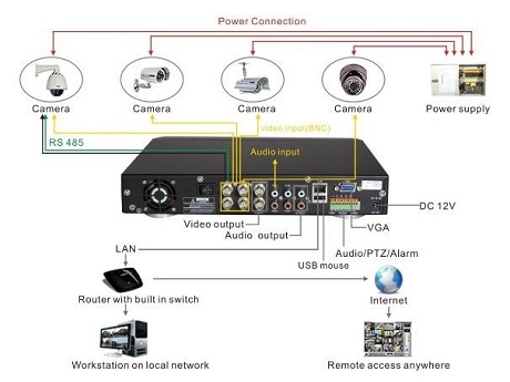 CCTV Camera Connection Diagram