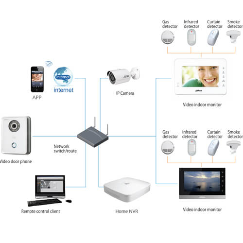 Home Automation Security Systems