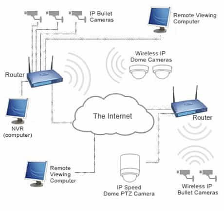 IP Camera Performance