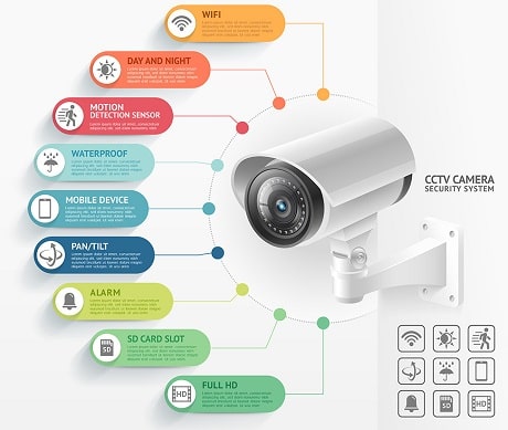 Security Camera Systems