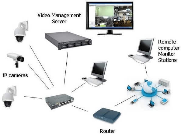 Types of NVR Software